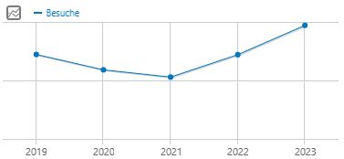Entwicklung der Besucherzahlen von 2019 bis 2023 auf der ESV-Webseite, gemessen mit Matomo.